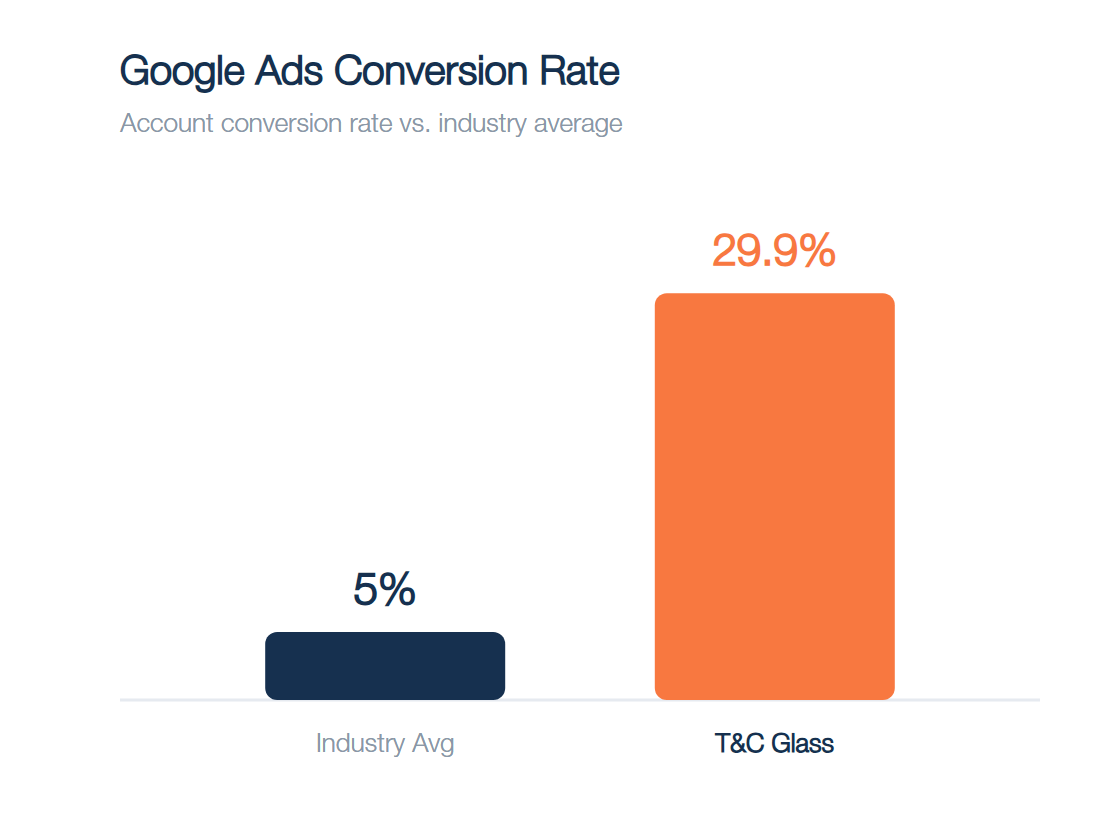 Google Ads conversion rate: 29.9% vs 5% industry average